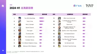 海外短剧营销开启生态共建，钛动科技以价值导向撬动短剧营销新增量