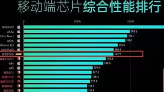 “安卓之光”名副其实，天玑9000登顶安卓手机芯片性能天梯榜