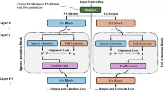 媲美DeepSeek NSA！腾讯优图提出混合注意力机制SSA，长上下文外推更强