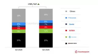 Counterpoint Research：Q3全球蜂窝物联网模组出货量同比增长10%