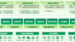 远光智慧能源丨零碳园区能碳管理，打造园区绿色转型“智慧中枢”