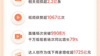 抖音生活服务创作者报告：达人为线下商家创收超1725亿元