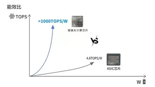 光本位科技研发出玻璃光计算芯片，算力有望超传统AI推理芯片的千倍