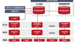 金仓数据库硬核支撑，合肥轨交互联网票务系统实现智慧出行新升级