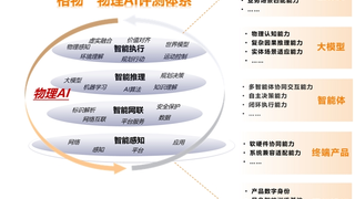 中国信通院启动“格物”物理AI评测 ——为万物智联确立“物理标尺”