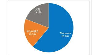 从敢用到爱用再到习惯用，Momenta安全可靠的城区智驾体验成用户首选