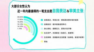 Soul App发布Z世代女性生活报告，聚焦Z世代女性的自洽与真实