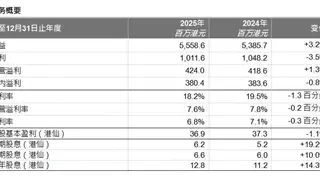 天宝集团2025全年收益同比增长3.2%至5,558.6百万港元，  派息率进一步提升至34.7%