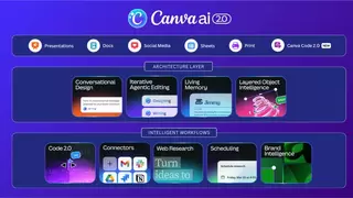 Canva可画正式发布Canva AI 2.0，转型为一体化生产力系统