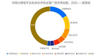 唯一聚焦制造业！创新奇智入围IDC大模型私有化市场前五