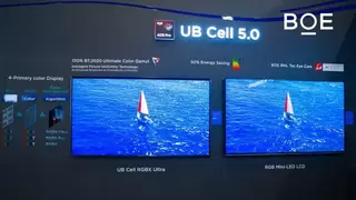 京东方UB Cell 5.0 RGBX：解锁BT.2020 130%极致色域，登顶显示色域新高峰