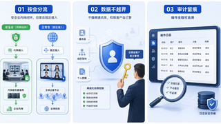 可控可溯不越界，声网智能云会议引擎构建金融级会议安全保障