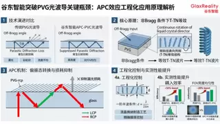 谷东智能实现APC工程化重大突破 PVG光波导光效提升超50%