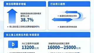 产业升级提速，智能制造时代全能工控人才愈发吃香