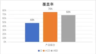 玩美数据TURF分析实践——有限预算下如何覆盖更大市场