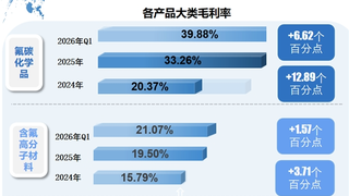 双主业协同发力，含氟精细化学品放量，永和股份步入上行通道