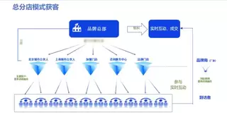 小鹅通发布心理行业数字化解决方案，构建全链路经营闭环