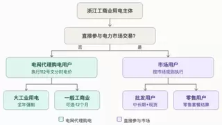 简捷物联深度解读浙江112号文：分时电价重构，商业模式全面改写