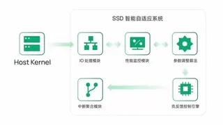 硬核技术局｜打破存储瓶颈！业内首创智能中断聚合技术