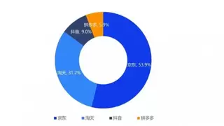 53.9%市场份额登顶！京东家电稳居2026年618线上第一