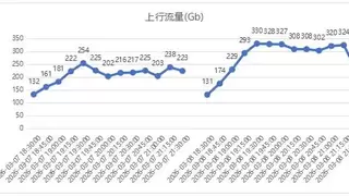 广东移动携手华为完成4.9G大上行帧结构创新试点，上行流量激发效果明显