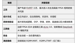 AMD这一颗“低端FPGA芯片”，能把国产厂商的路堵死吗？