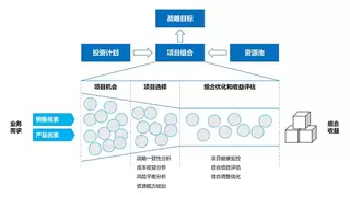 支撑IPD落地：易趋项目管理平台，覆盖战略到生产上市全链路