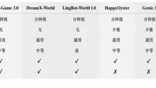 世界模型首次迎来“小时级”生成！蚂蚁灵波开源LingBot-World 2.0，支持AI原生多人交互