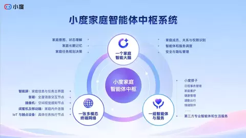 小度“家庭智能体中枢”：连接家庭成员、终端、智能体与服务，共同完成家庭任务