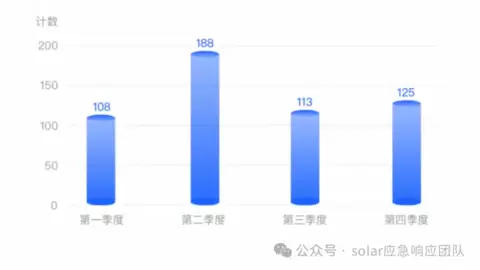 534起真实案例复盘：Solar发布2025《勒索软件威胁态势与防护实践年度报告》