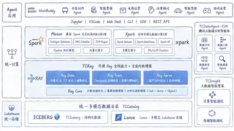 腾讯云发布智能数据湖计算 AI DLC，打通数据处理到 Agent 应用全流程