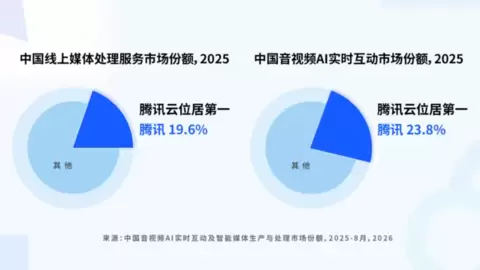 国内头部视频平台接入率超90%！腾讯云获IDC双料第一！