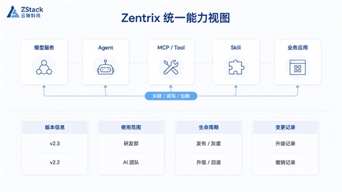Agent、MCP 分散难管理？Zentrix 让 AI 能力成为可复用、可运营的企业资产