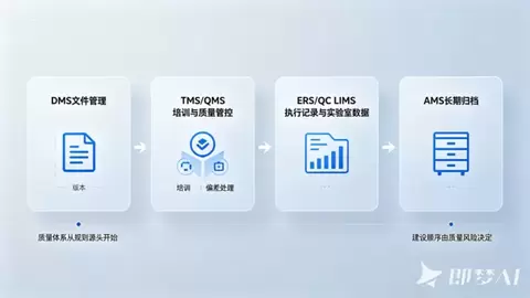 DMS、TMS、QMS、AMS、ERS、LIMS都要上？药企先从哪一步开始