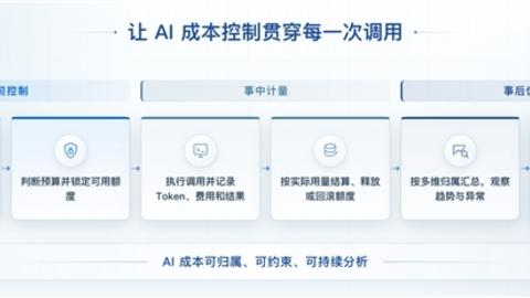 Token费用花在哪？ZStack Zentrix让每笔AI成本可查可控