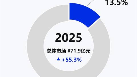 阿里云位居IDC中国企业级智能客服市场份额第一，瓴羊Quick Service位列其中